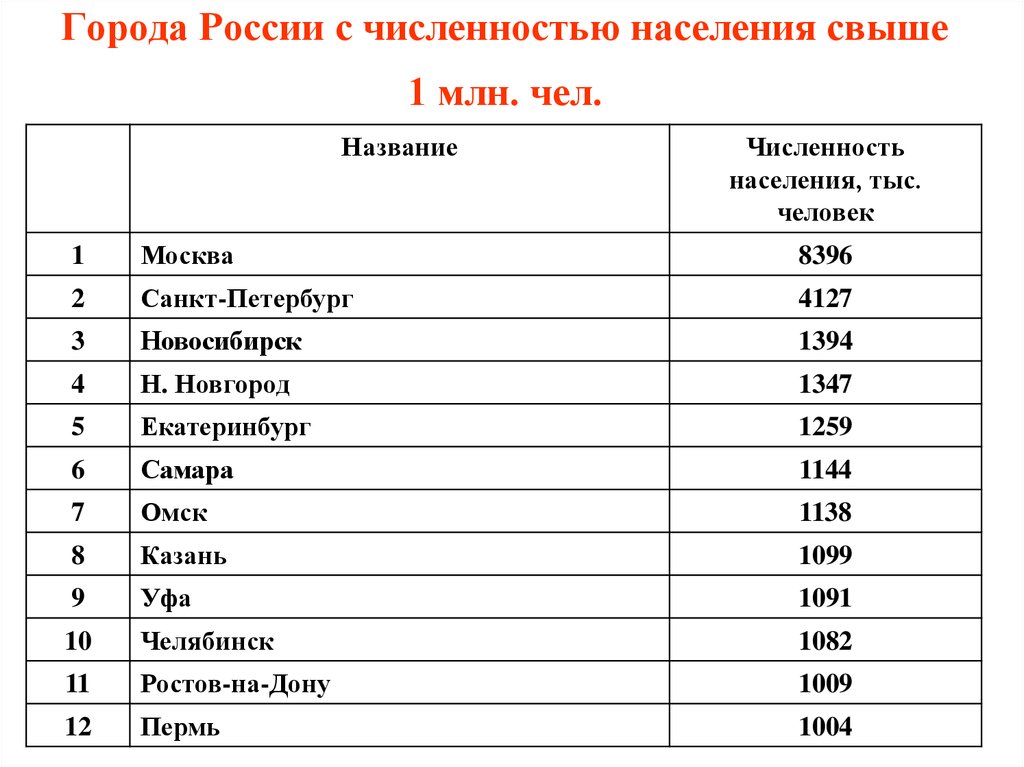 Сколько городов россии имеют